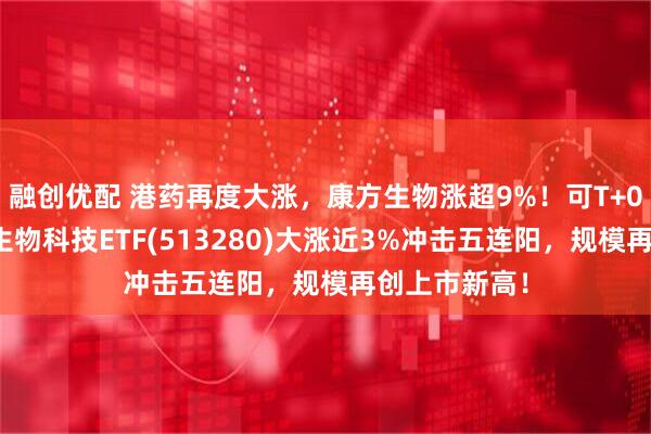 融创优配 港药再度大涨，康方生物涨超9%！可T+0交易的恒生生物科技ETF(513280)大涨近3%冲击五连阳，规模再创上市新高！